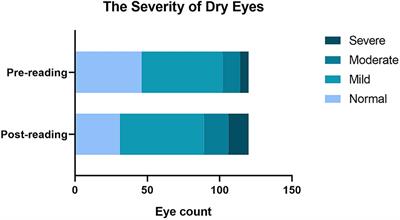 High-Intensity Use of Smartphone Can Significantly Increase the Diagnostic Rate and Severity of Dry Eye